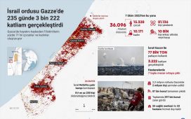  İsrail ordusu Gazze'de 235 günde 3 bin 222 katliam gerçekleştirdi